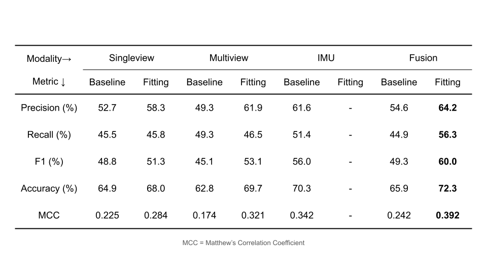 Classifier results