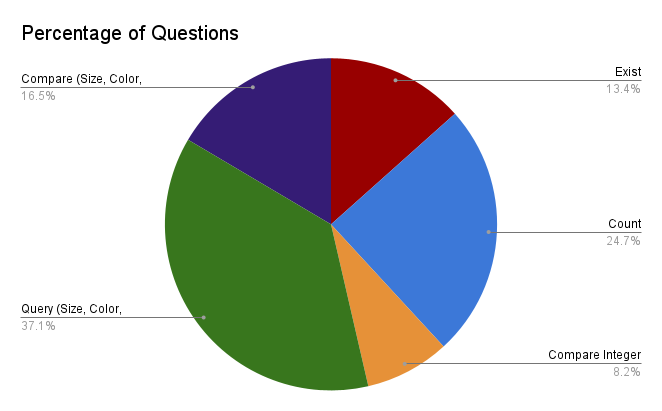 Dataset split